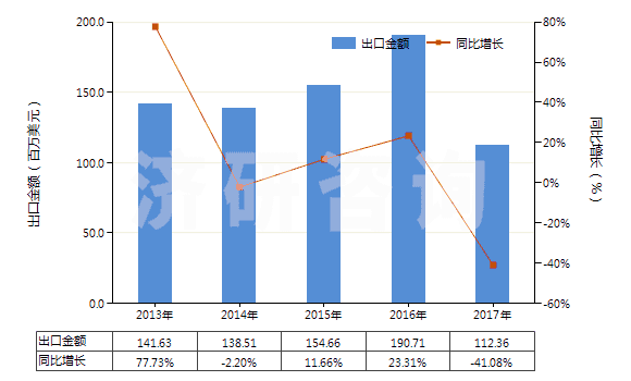 2013-2017年中國(guó)琺瑯和釉料、釉底料及類(lèi)似制品(HS32072000)出口總額及增速統(tǒng)計(jì)